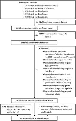 Global and regional prevalence of vitamin D deficiency in population-based studies from 2000 to 2022: A pooled analysis of 7.9 million participants